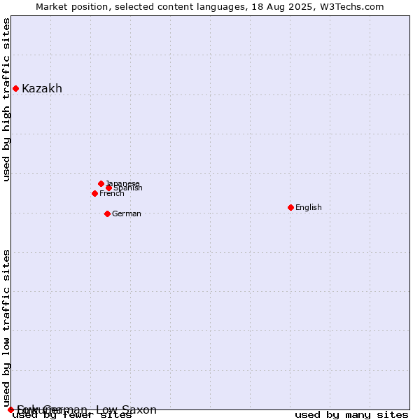 Market position of Kazakh vs. Sukuma vs. Low German, Low Saxon