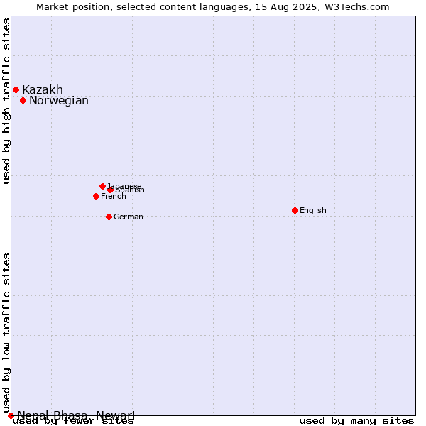 Market position of Norwegian vs. Kazakh vs. Nepal Bhasa, Newari