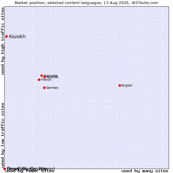 Market position of Kazakh vs. Nepal Bhasa, Newari vs. Ossetian, Ossetic