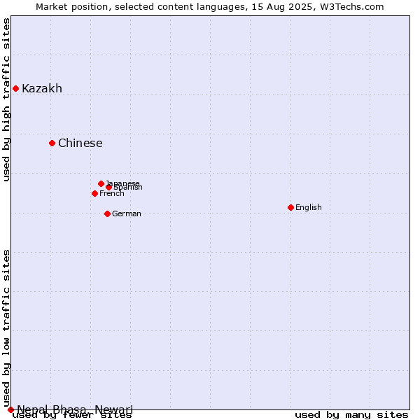 Market position of Chinese vs. Kazakh vs. Nepal Bhasa, Newari
