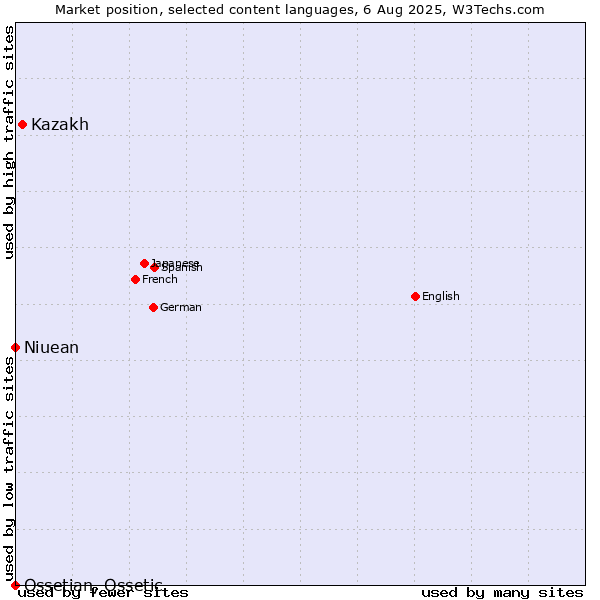 Market position of Kazakh vs. Niuean vs. Ossetian, Ossetic