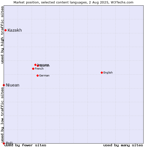 Market position of Kazakh vs. Niuean vs. Pali
