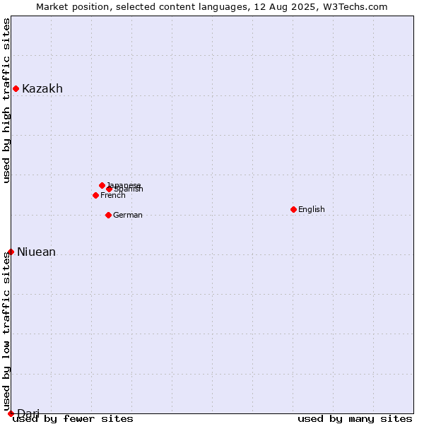 Market position of Kazakh vs. Niuean vs. Dari