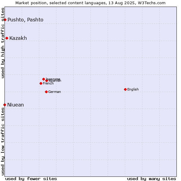 Market position of Kazakh vs. Pushto, Pashto vs. Niuean