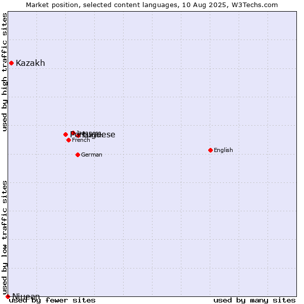 Market position of Portuguese vs. Kazakh vs. Niuean