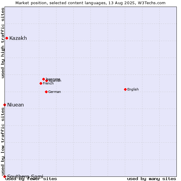 Market position of Kazakh vs. Niuean vs. Southern Sami
