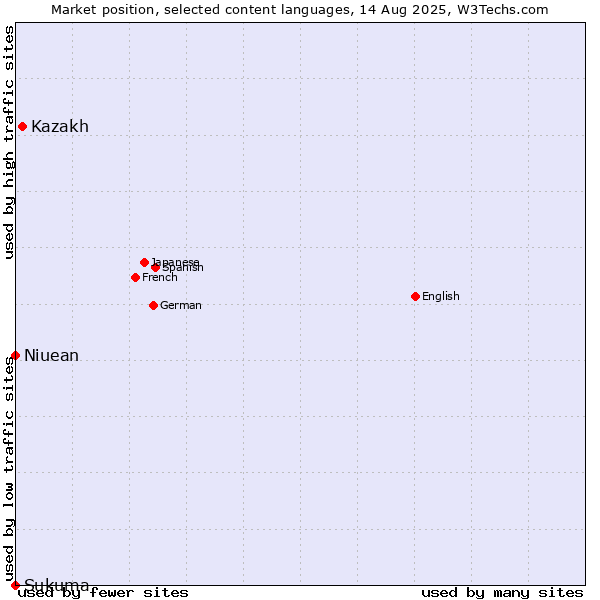 Market position of Kazakh vs. Niuean vs. Sukuma