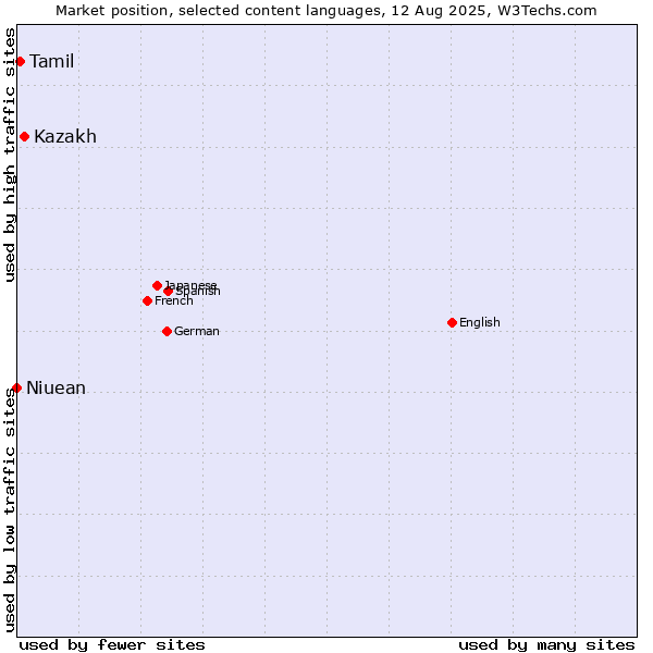 Market position of Kazakh vs. Tamil vs. Niuean