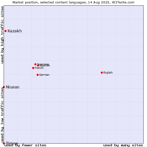 Market position of Kazakh vs. Niuean vs. Timne
