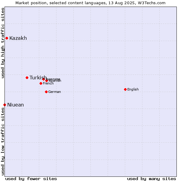 Market position of Turkish vs. Kazakh vs. Niuean