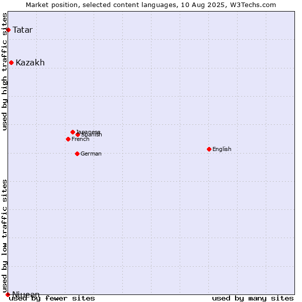 Market position of Kazakh vs. Tatar vs. Niuean