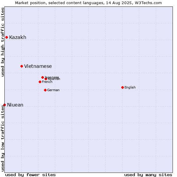 Market position of Vietnamese vs. Kazakh vs. Niuean