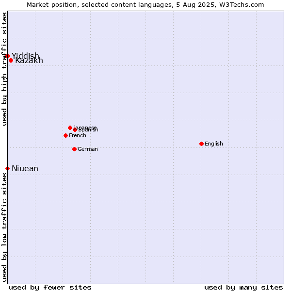 Market position of Kazakh vs. Niuean vs. Yiddish