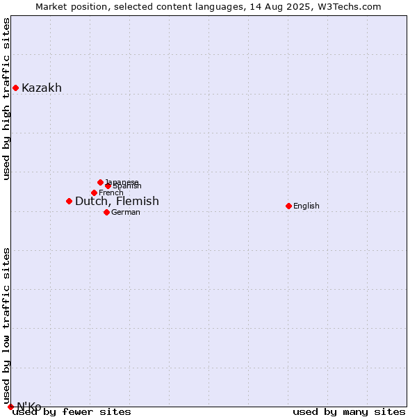 Market position of Dutch, Flemish vs. Kazakh vs. N'Ko