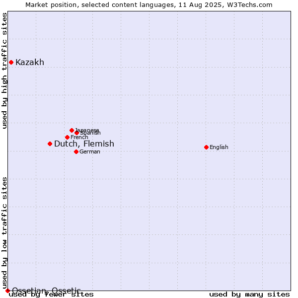 Market position of Dutch, Flemish vs. Kazakh vs. Ossetian, Ossetic