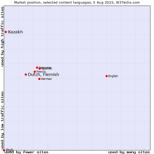 Market position of Dutch, Flemish vs. Kazakh vs. Pali