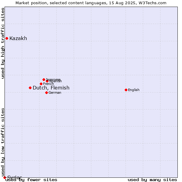 Market position of Dutch, Flemish vs. Kazakh vs. Syriac
