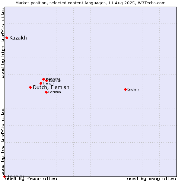 Market position of Dutch, Flemish vs. Kazakh vs. Tokelau