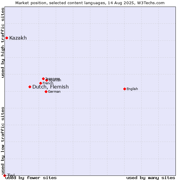 Market position of Dutch, Flemish vs. Kazakh vs. Twi