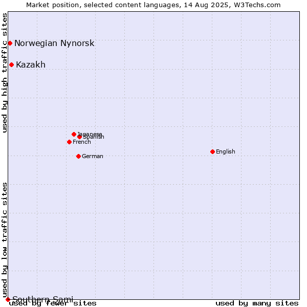 Market position of Kazakh vs. Norwegian Nynorsk vs. Southern Sami