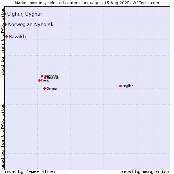 Market position of Kazakh vs. Norwegian Nynorsk vs. Uighur, Uyghur