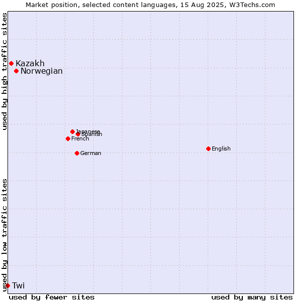Market position of Norwegian vs. Kazakh vs. Twi