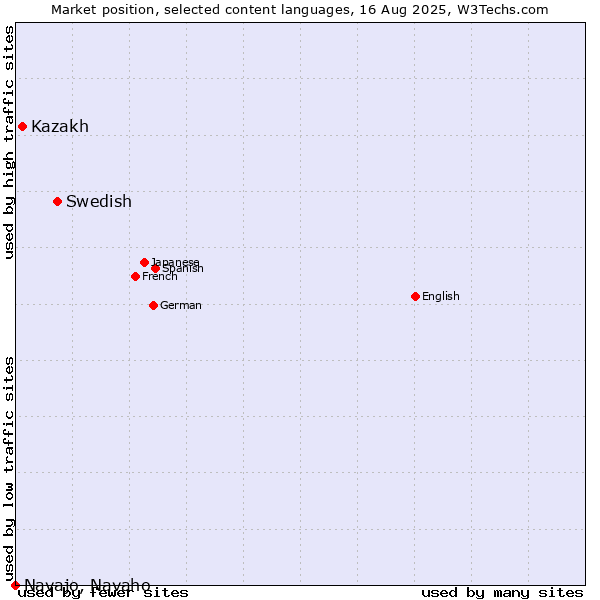 Market position of Swedish vs. Kazakh vs. Navajo, Navaho