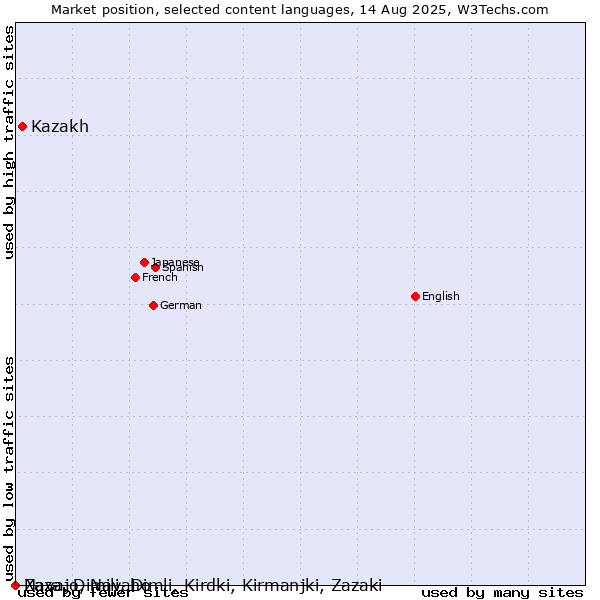 Market position of Kazakh vs. Navajo, Navaho vs. Zaza, Dimili, Dimli, Kirdki, Kirmanjki, Zazaki