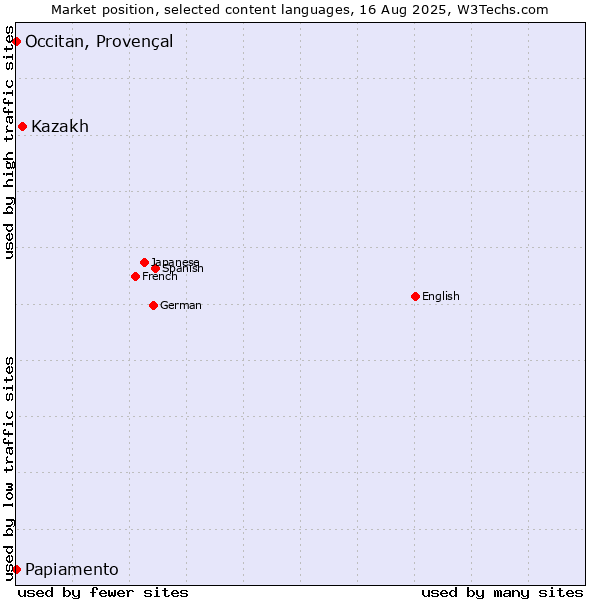 Market position of Kazakh vs. Papiamento vs. Occitan, Provençal