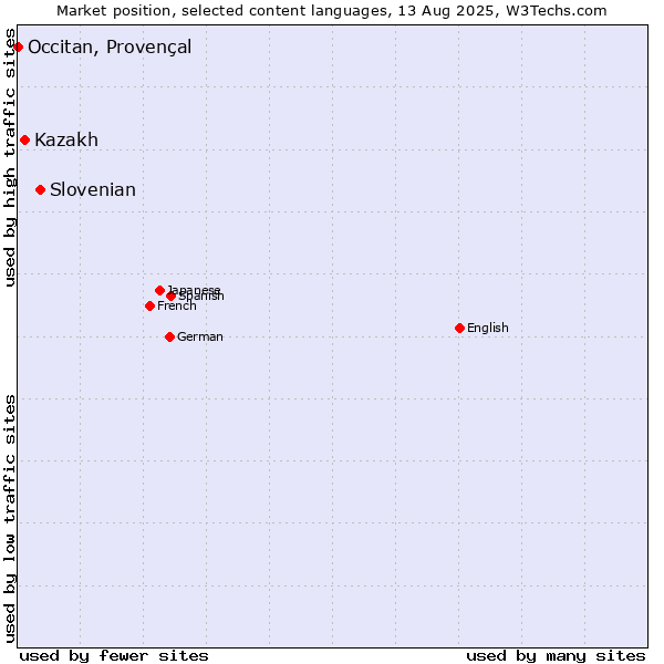 Market position of Slovenian vs. Kazakh vs. Occitan, Provençal