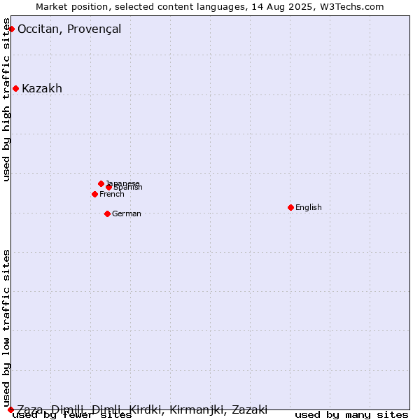 Market position of Kazakh vs. Occitan, Provençal vs. Zaza, Dimili, Dimli, Kirdki, Kirmanjki, Zazaki