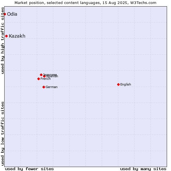 Market position of Kazakh vs. Odia