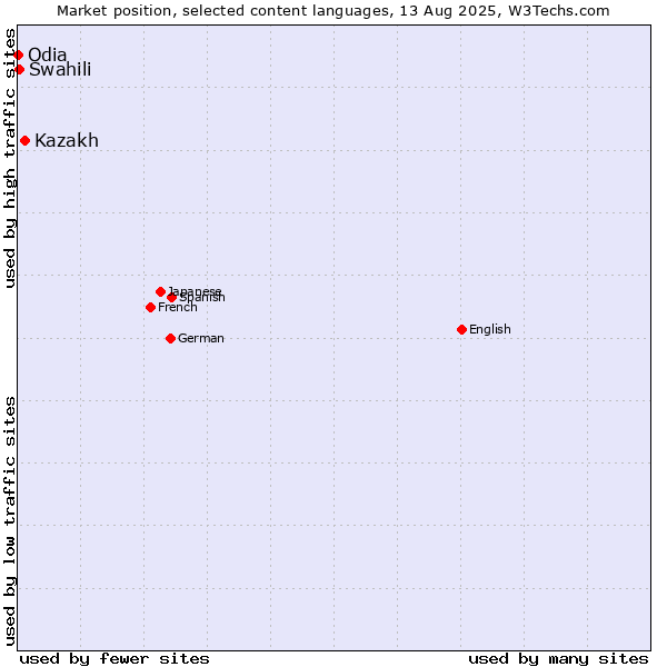 Market position of Kazakh vs. Swahili vs. Odia