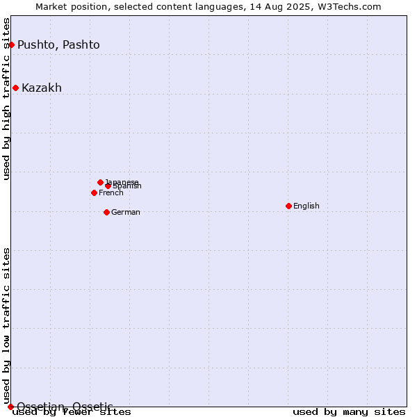 Market position of Kazakh vs. Pushto, Pashto vs. Ossetian, Ossetic