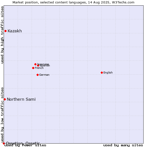 Market position of Kazakh vs. Northern Sami vs. Ossetian, Ossetic
