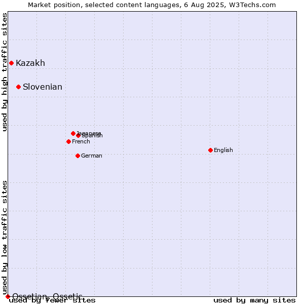 Market position of Slovenian vs. Kazakh vs. Ossetian, Ossetic
