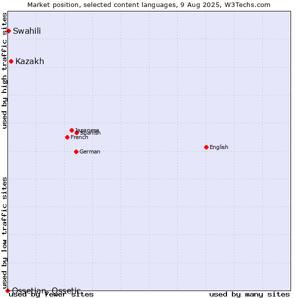 Market position of Kazakh vs. Swahili vs. Ossetian, Ossetic