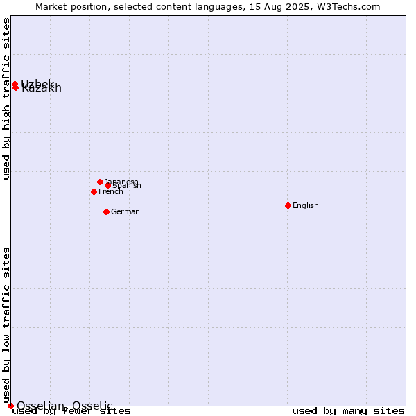 Market position of Uzbek vs. Kazakh vs. Ossetian, Ossetic
