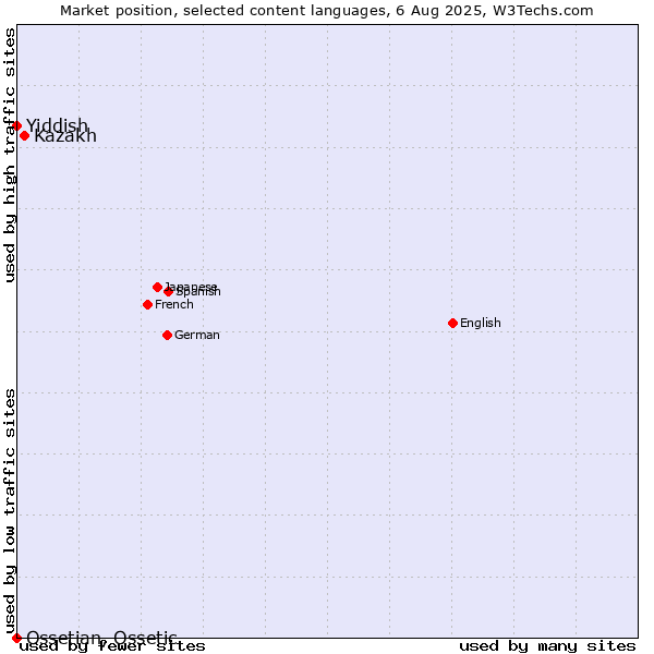 Market position of Kazakh vs. Yiddish vs. Ossetian, Ossetic
