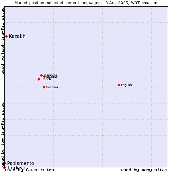 Market position of Kazakh vs. Papiamento vs. Tigrinya