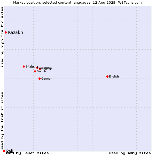 Market position of Polish vs. Kazakh vs. Pali
