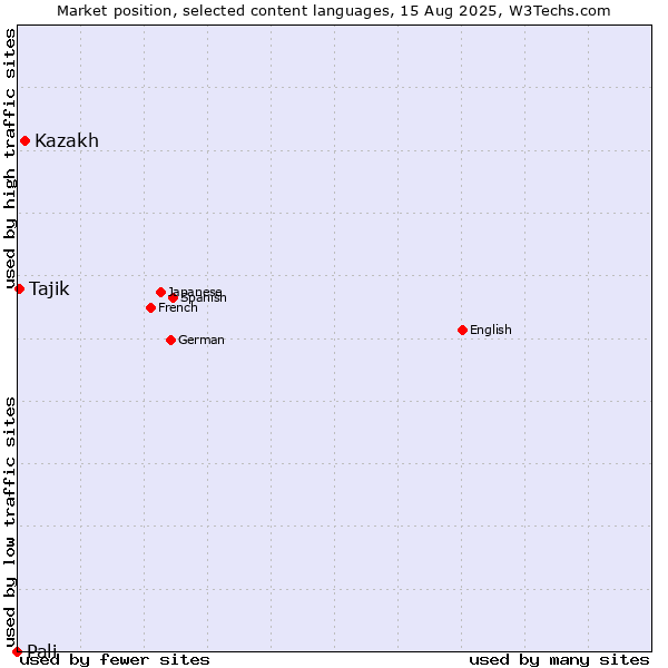 Market position of Kazakh vs. Tajik vs. Pali