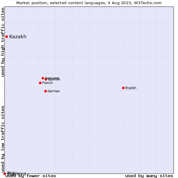Market position of Kazakh vs. Tigrinya vs. Pali