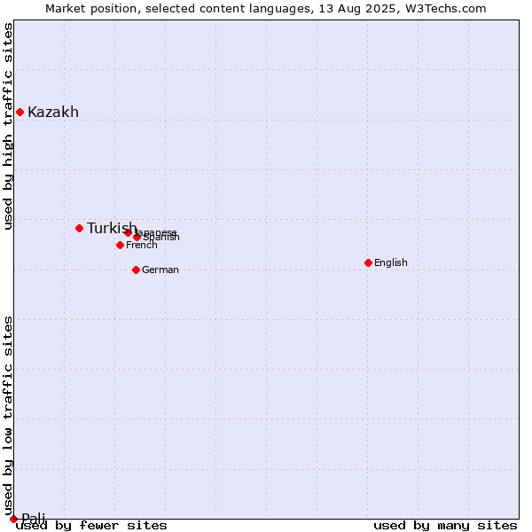 Market position of Turkish vs. Kazakh vs. Pali