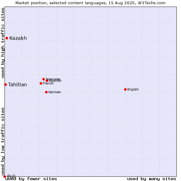 Market position of Kazakh vs. Tahitian vs. Pali