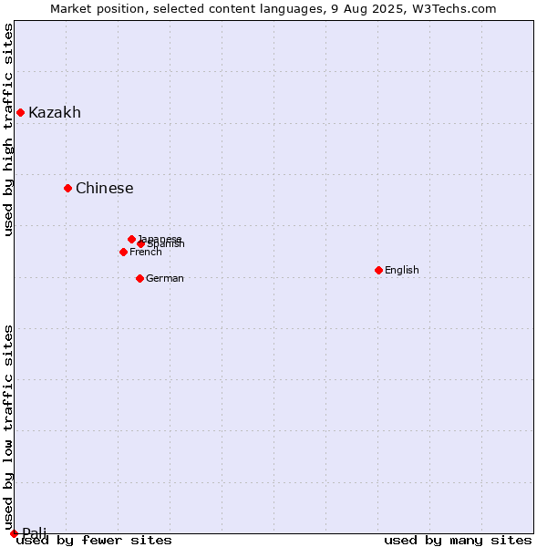 Market position of Chinese vs. Kazakh vs. Pali