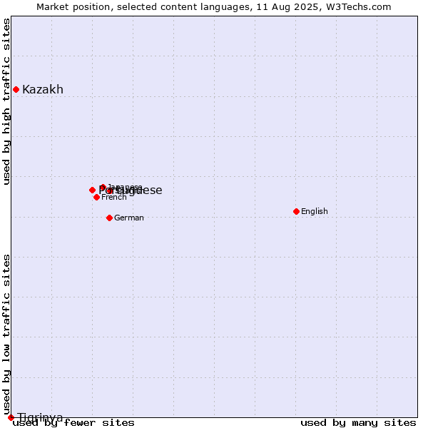 Market position of Portuguese vs. Kazakh vs. Tigrinya