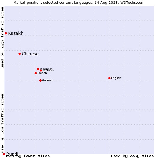 Market position of Chinese vs. Kazakh vs. Rundi