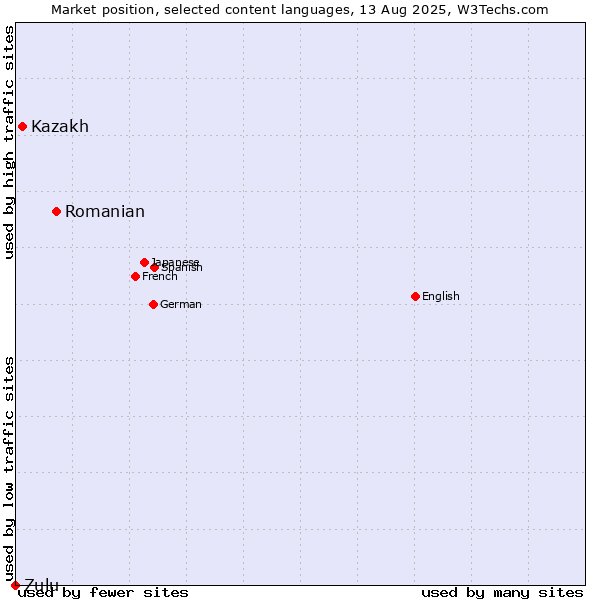 Market position of Romanian vs. Kazakh vs. Zulu
