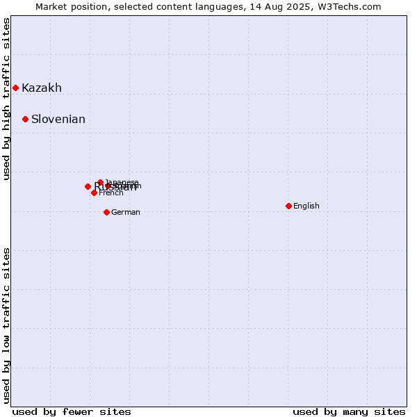 Market position of Russian vs. Slovenian vs. Kazakh